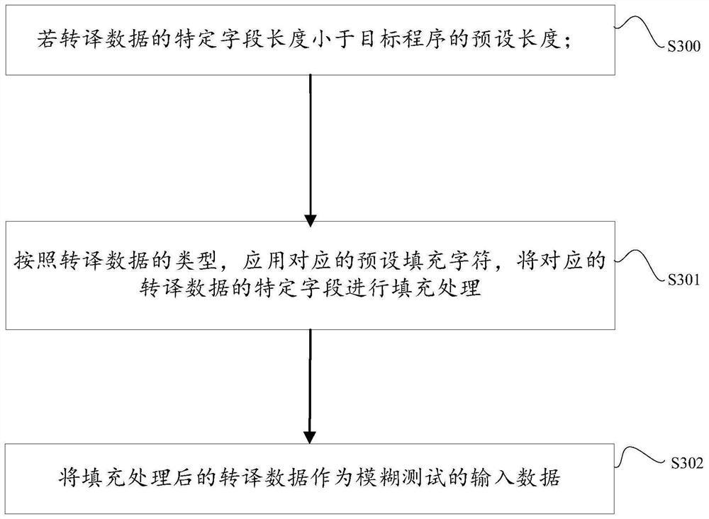 Fuzzy test method and system and storage medium