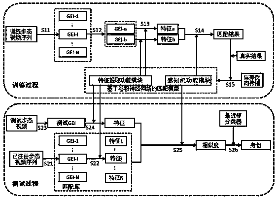 Gait recognition method based on deep learning