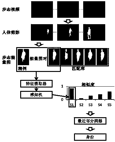 Gait recognition method based on deep learning