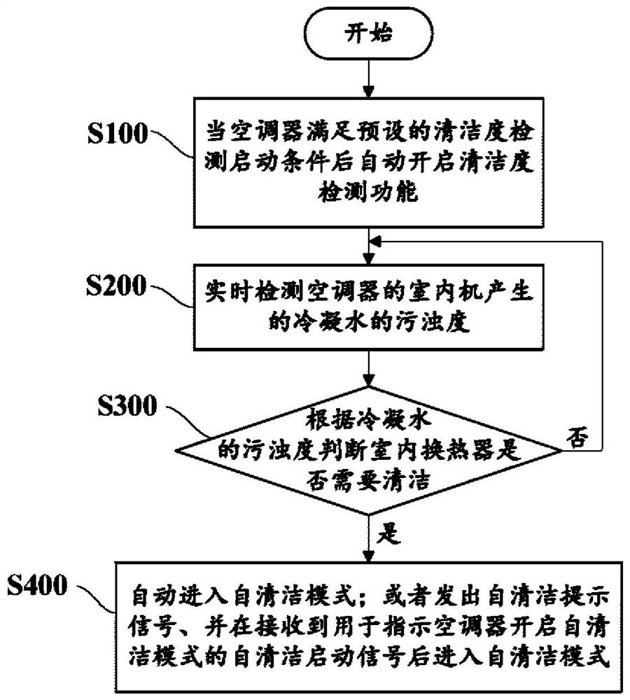 Air conditioner and its self-cleaning control method