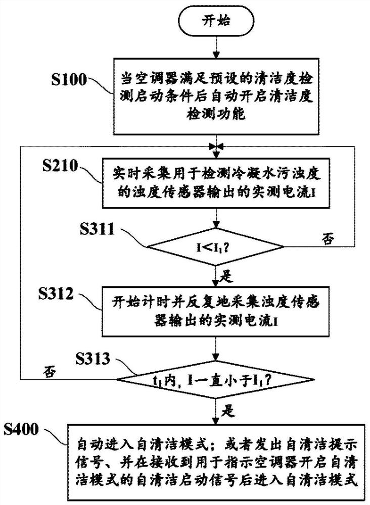 Air conditioner and its self-cleaning control method