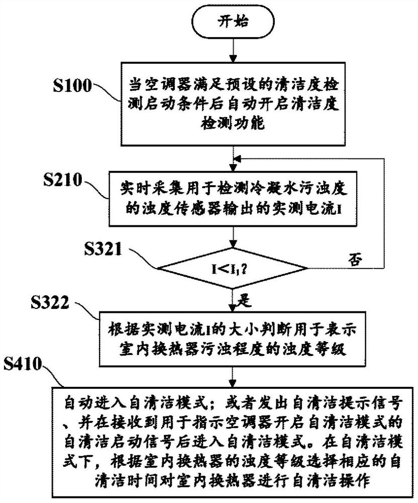 Air conditioner and its self-cleaning control method