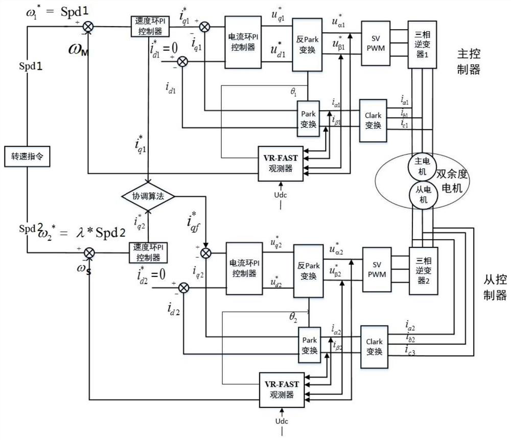 Dual-motor propulsion system and control method