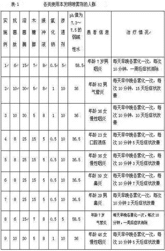 Antibacterial peptide composite enzyme oral spraying agent