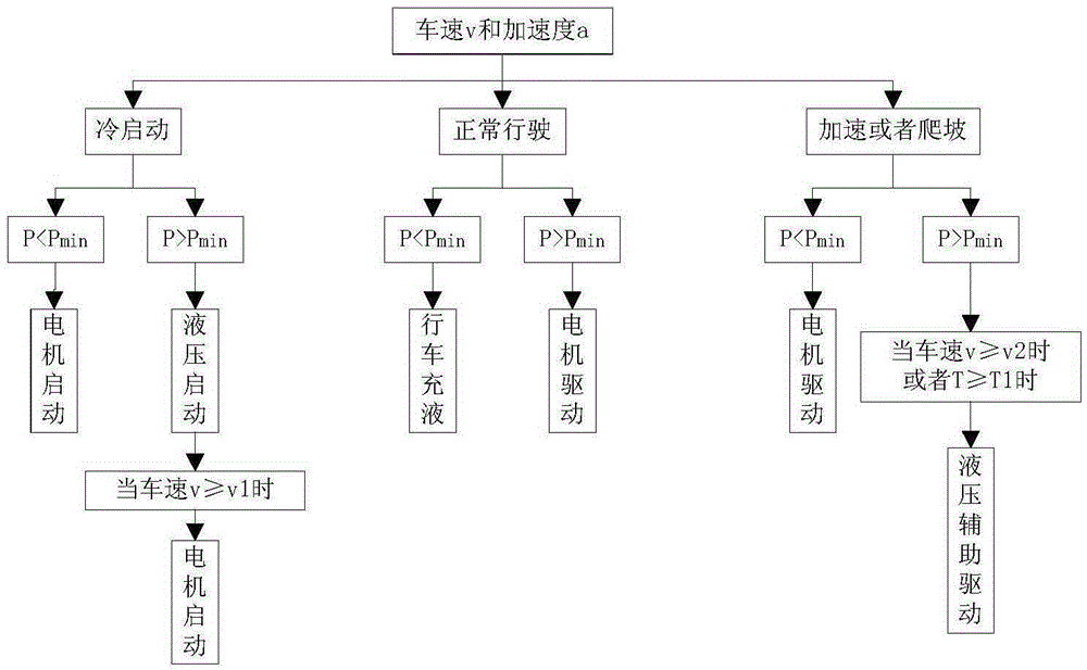 Electrical-hydraulic hybrid power transmission system