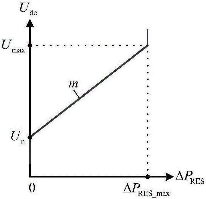 Coordination control method of isolated island DC micro grid