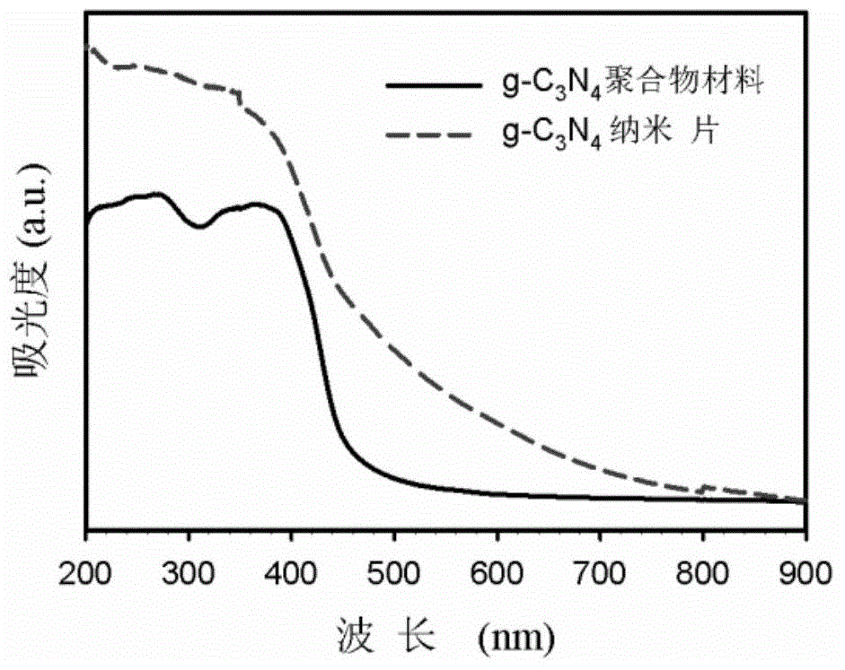 Method for preparing graphite-phase carbon nitride nanosheets by using solution phase