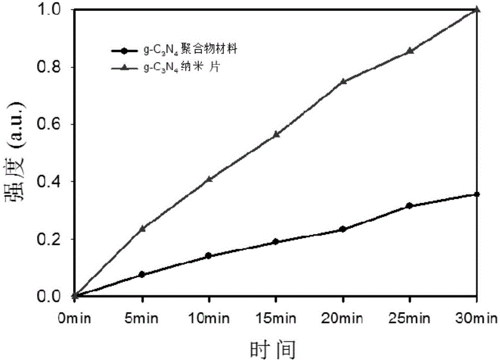 Method for preparing graphite-phase carbon nitride nanosheets by using solution phase