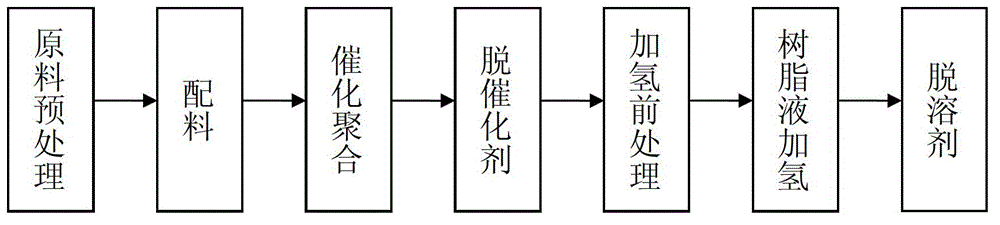 Preparation method of C5/C9 hydrocarbon resin