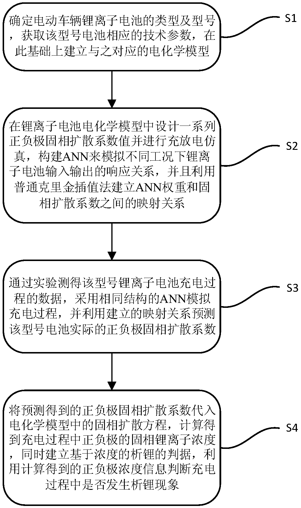 Electric vehicle lithium ion battery lithium precipitation diagnostic method with data drive