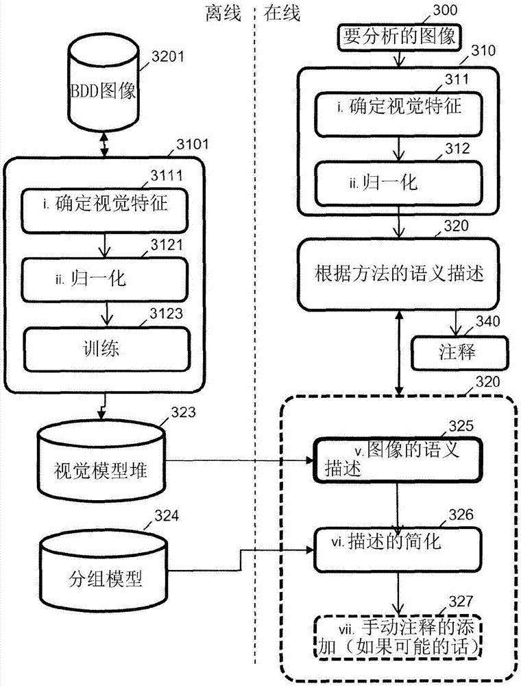 Semantic representation of the content of an image