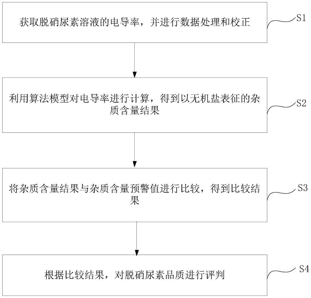 Denitrated urea quality on-line monitoring method and device