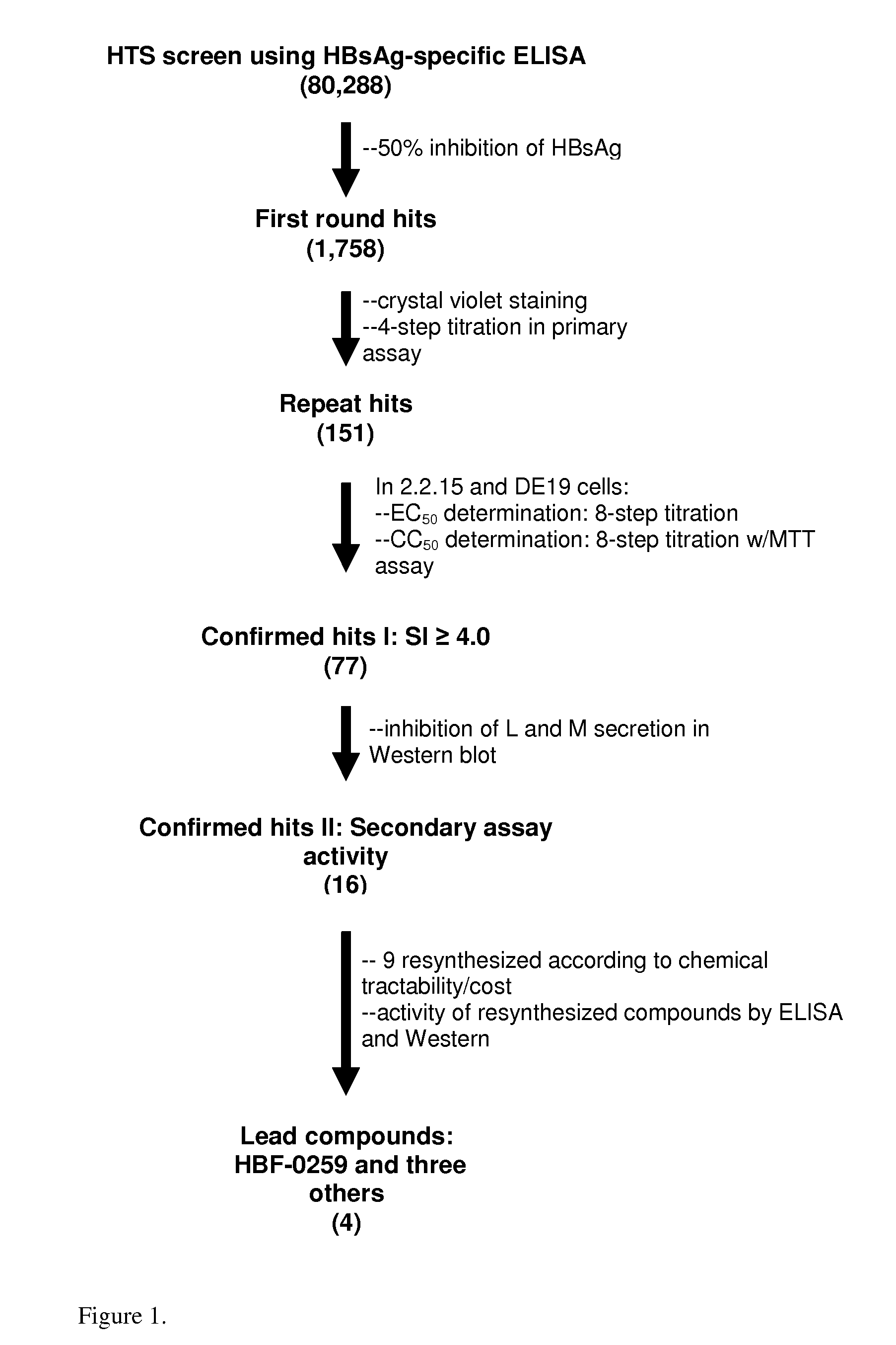 Inhibitors of secretion of hepatitis b virus antigens for treatment of a chronic hepatitis virus