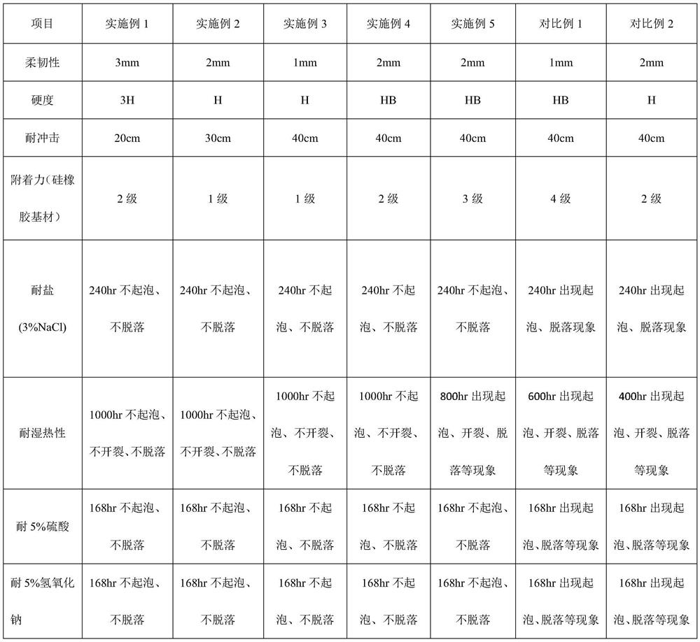 Coating for surface of silicone rubber substrate and preparation method thereof