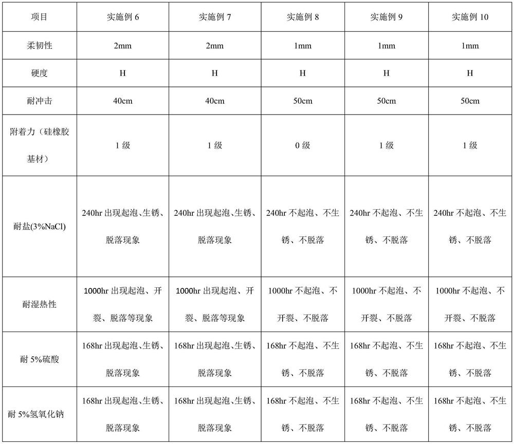 Coating for surface of silicone rubber substrate and preparation method thereof