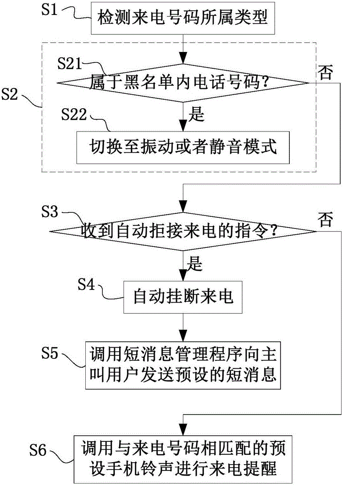 Incoming call processing method and device, and mobile phone