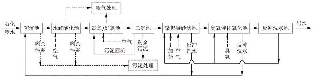 A petrochemical comprehensive wastewater treatment device and petrochemical comprehensive wastewater treatment method