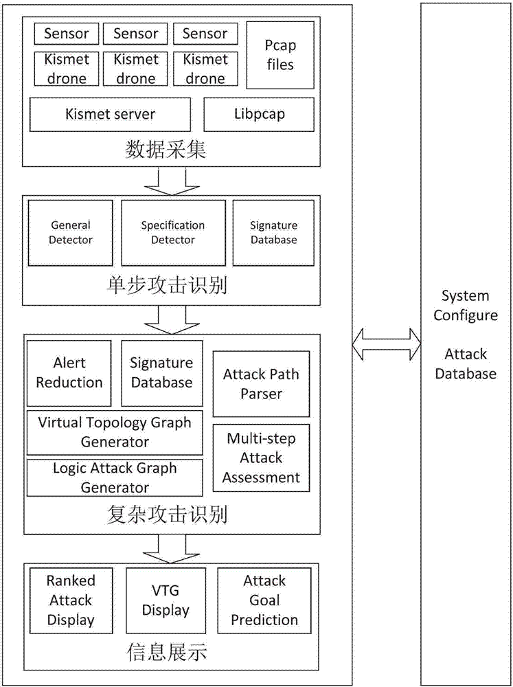 Complex attack identification technology for wireless intrusion detection system