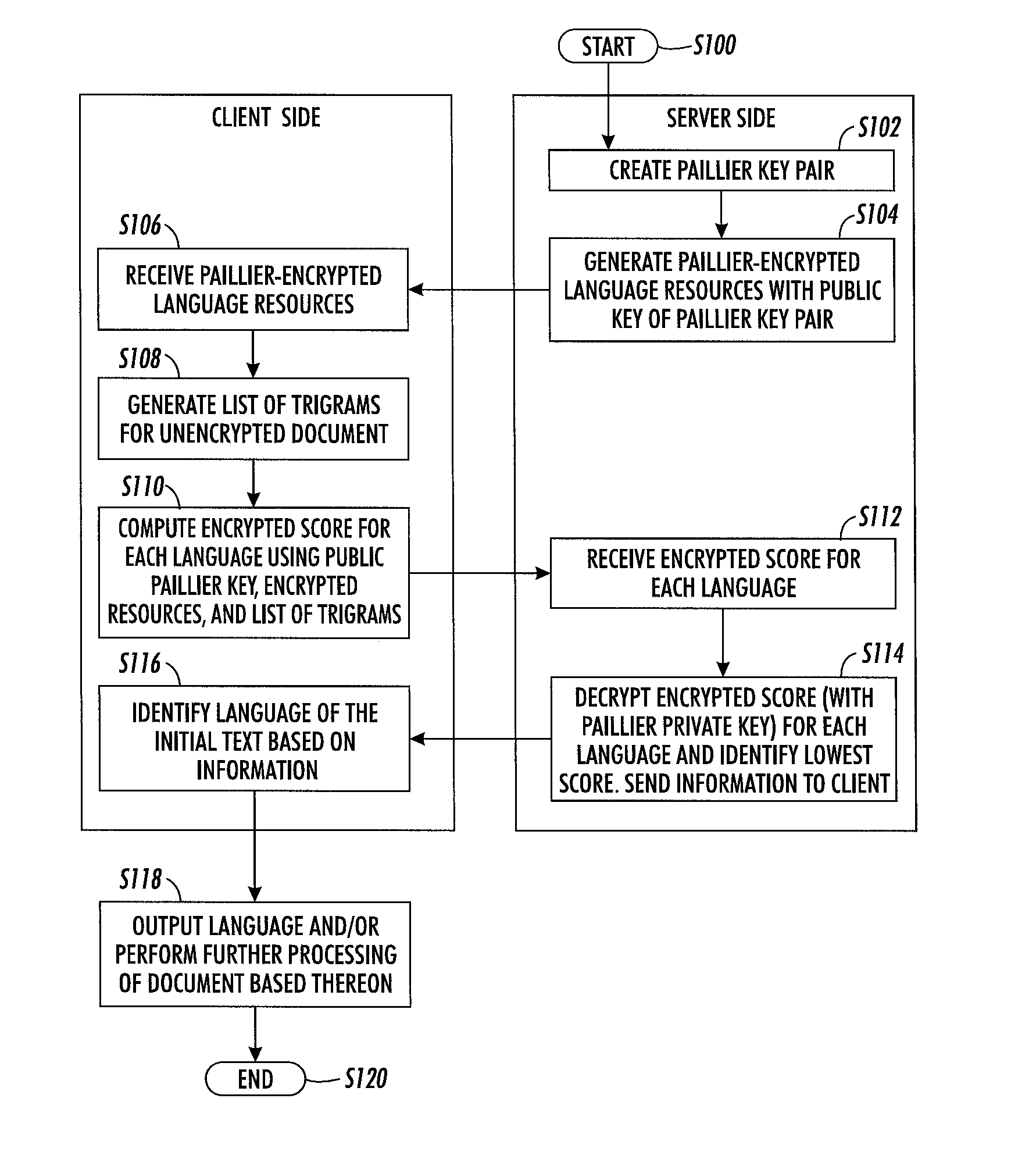 Privacy-preserving text language identification using homomorphic encryption