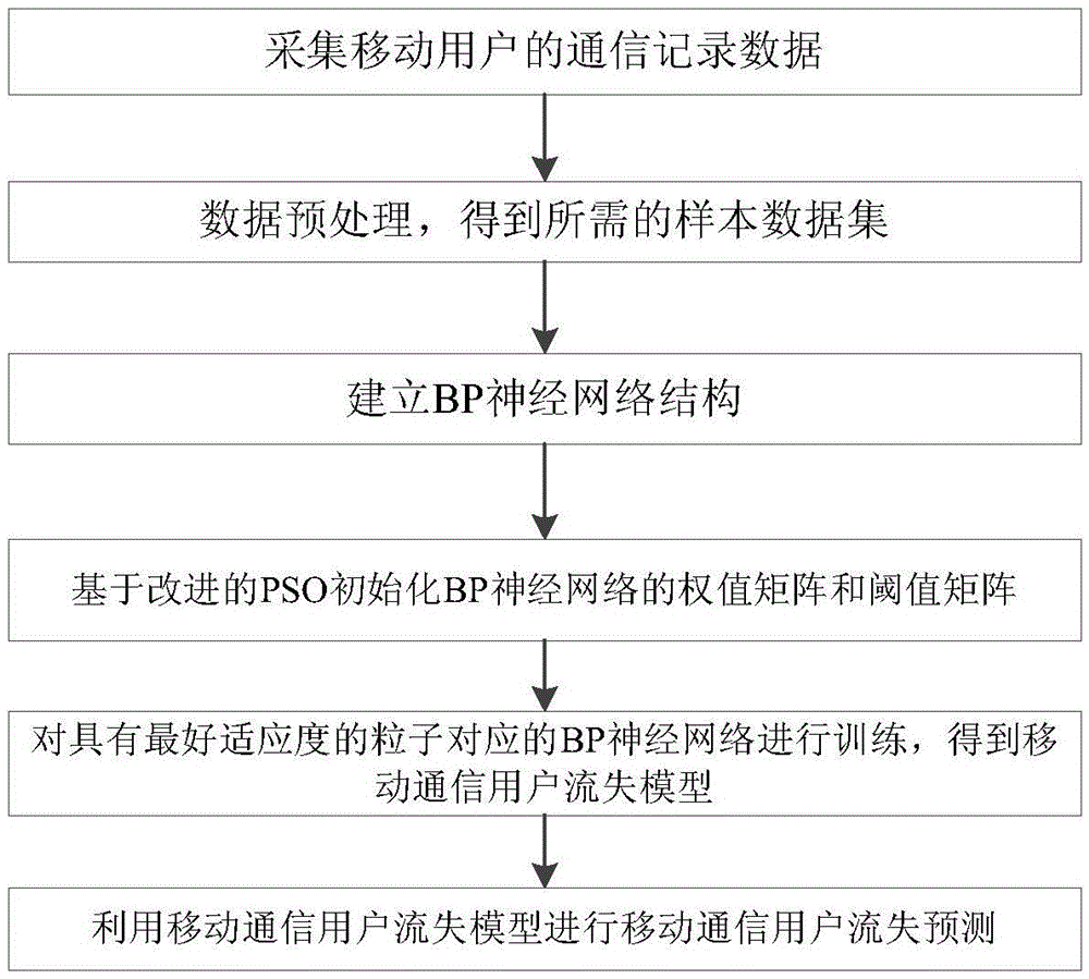 Mobile communication user loss prediction method based on particle classification and BP neural network