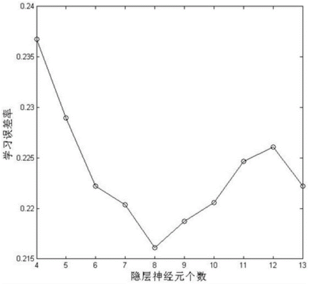 Mobile communication user loss prediction method based on particle classification and BP neural network