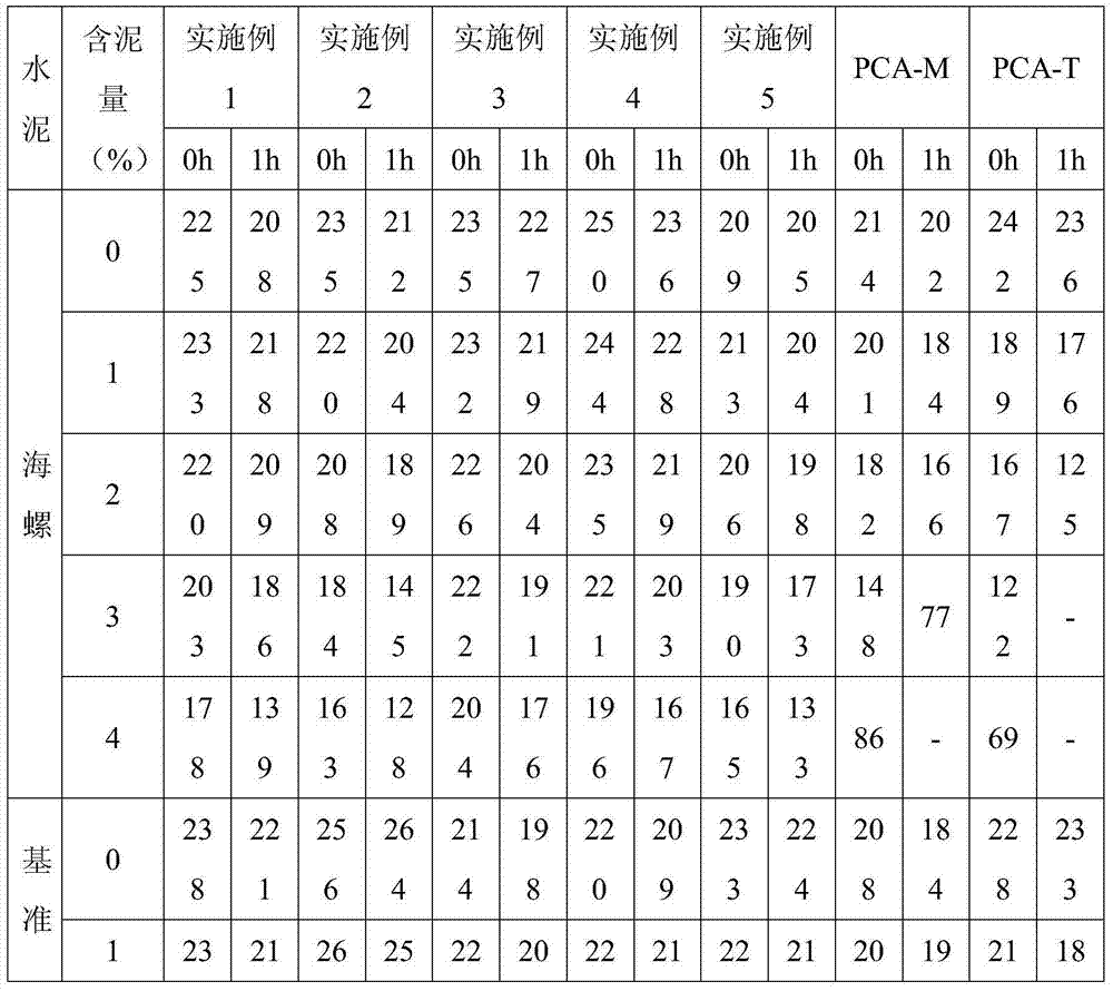 Preparation method of anti-mud polycarboxylic water reducer