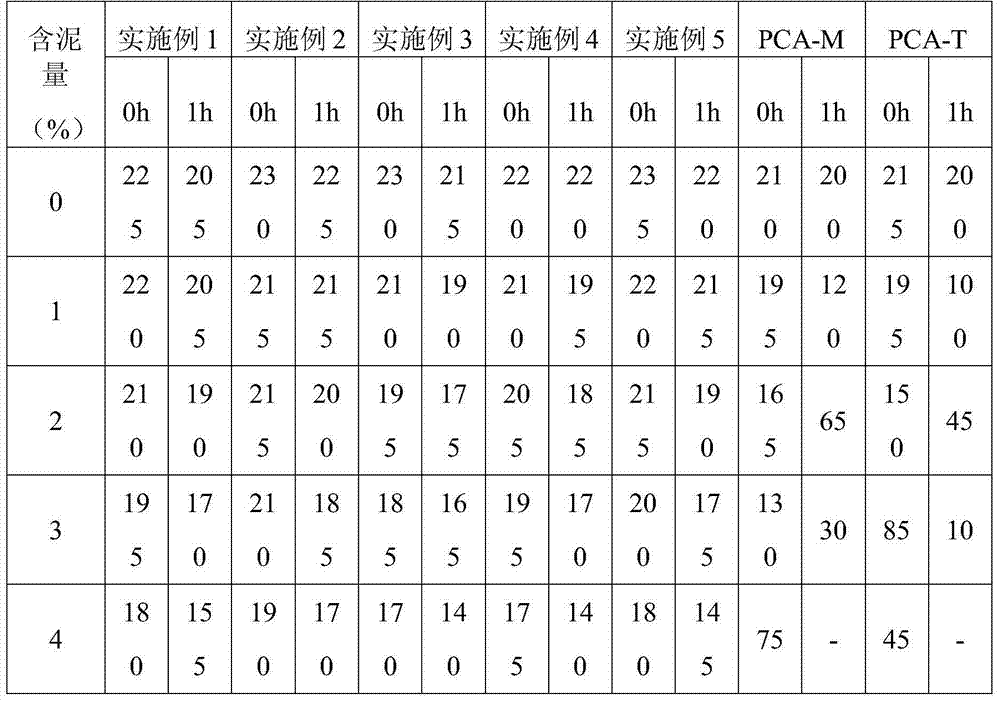 Preparation method of anti-mud polycarboxylic water reducer