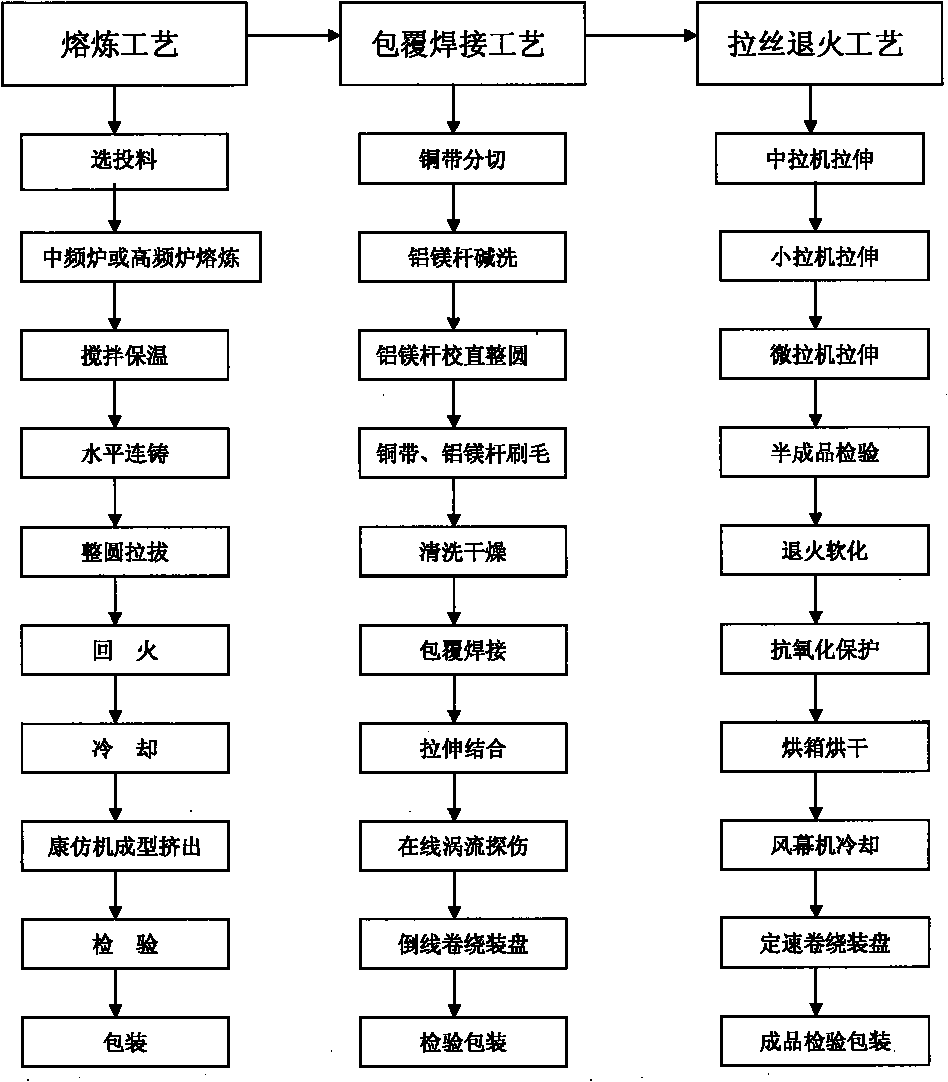 Copper-clad aluminum-magnesium wire for communication cable and manufacturing method thereof