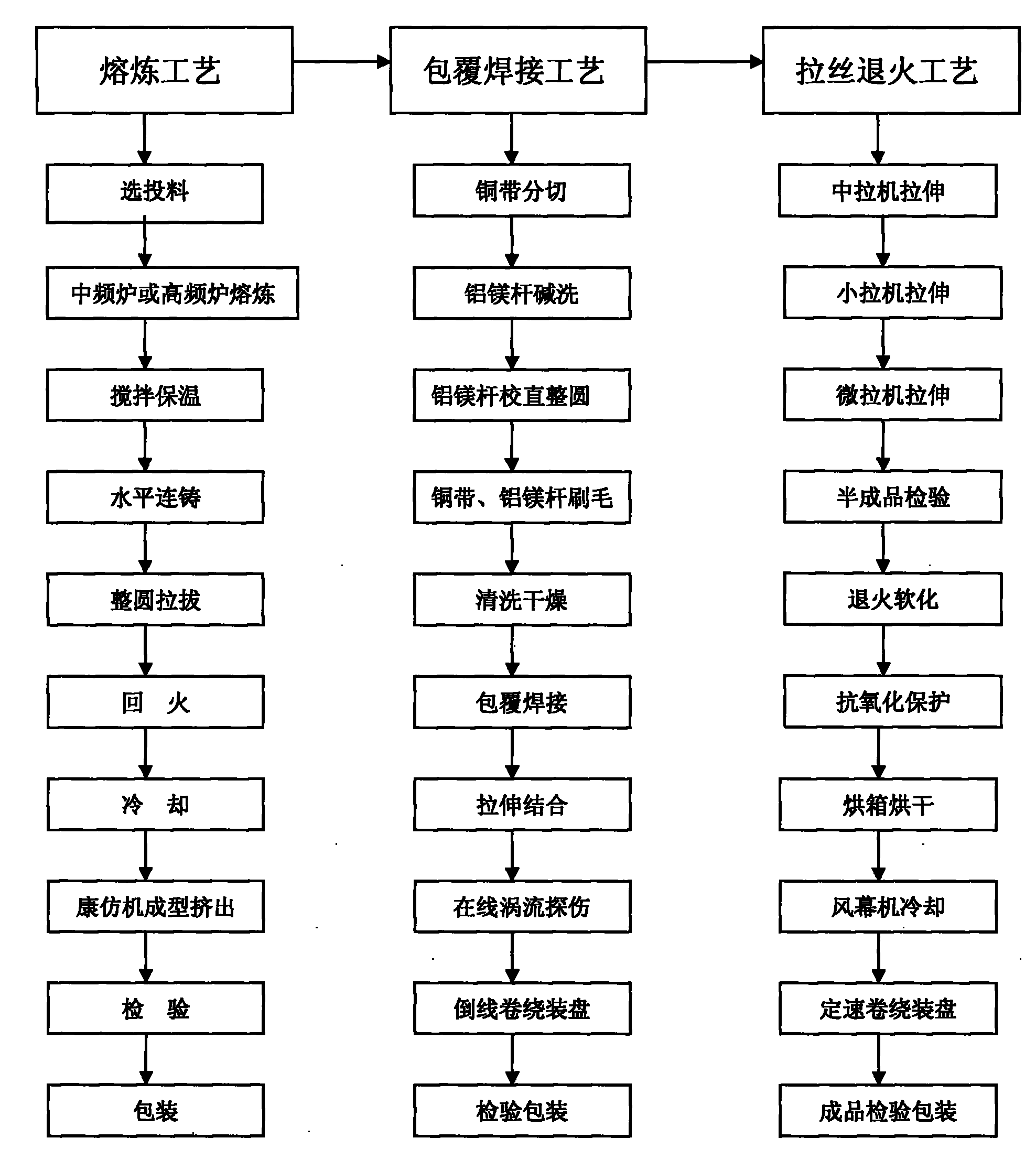 Copper-clad aluminum-magnesium wire for communication cable and manufacturing method thereof