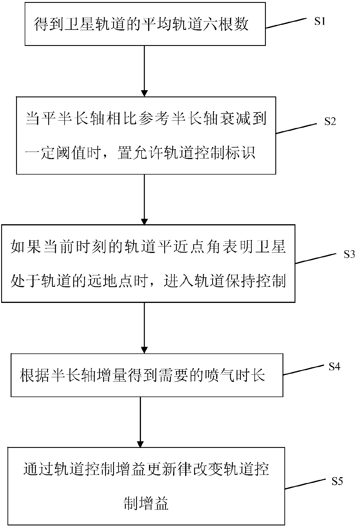 Autonomous orbit maintaining method of satellite based on increment on-line estimation