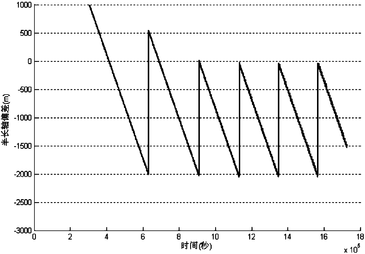 Autonomous orbit maintaining method of satellite based on increment on-line estimation