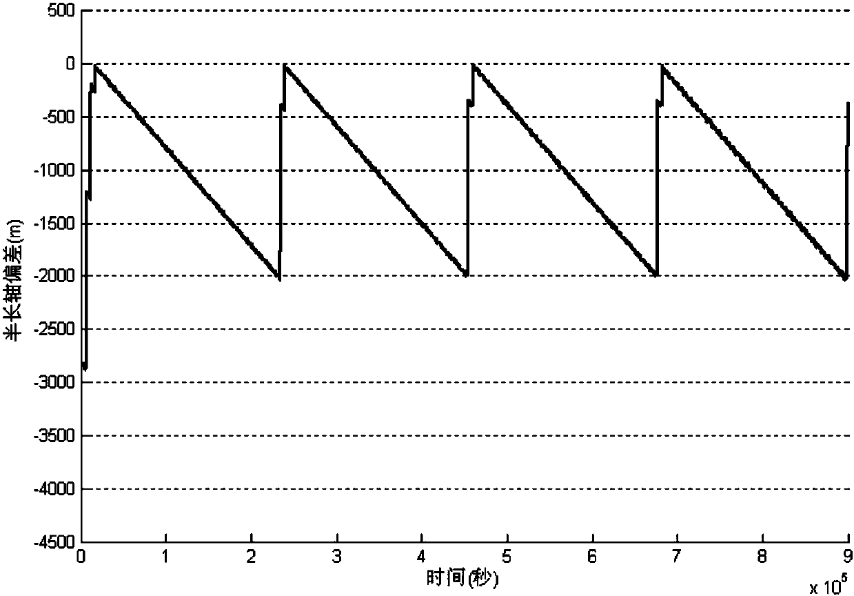 Autonomous orbit maintaining method of satellite based on increment on-line estimation