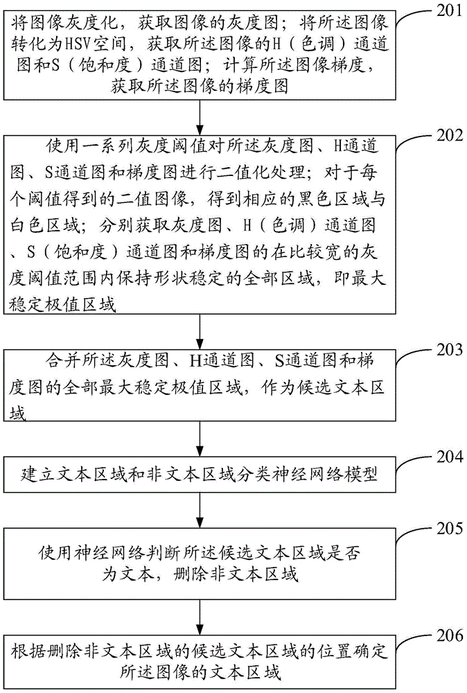 Text region positioning method and apparatus for image