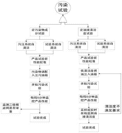 Pollution test injection system for pump regulator