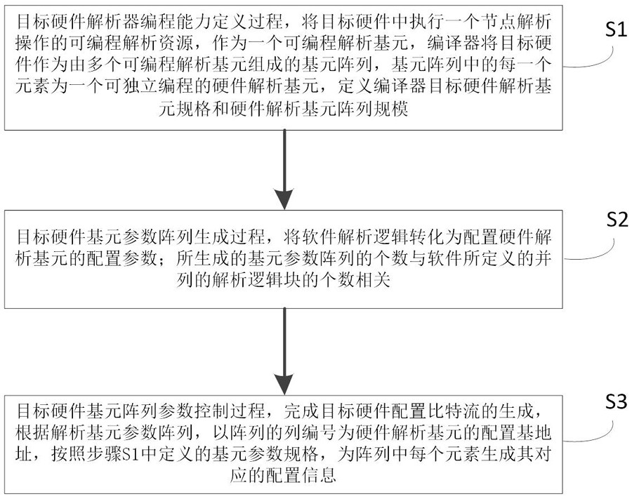 Back-end compiler implementation method and device based on array analysis primitive structure