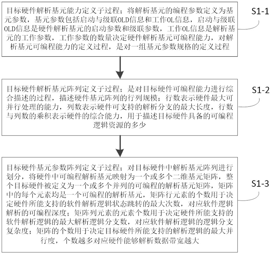 Back-end compiler implementation method and device based on array analysis primitive structure