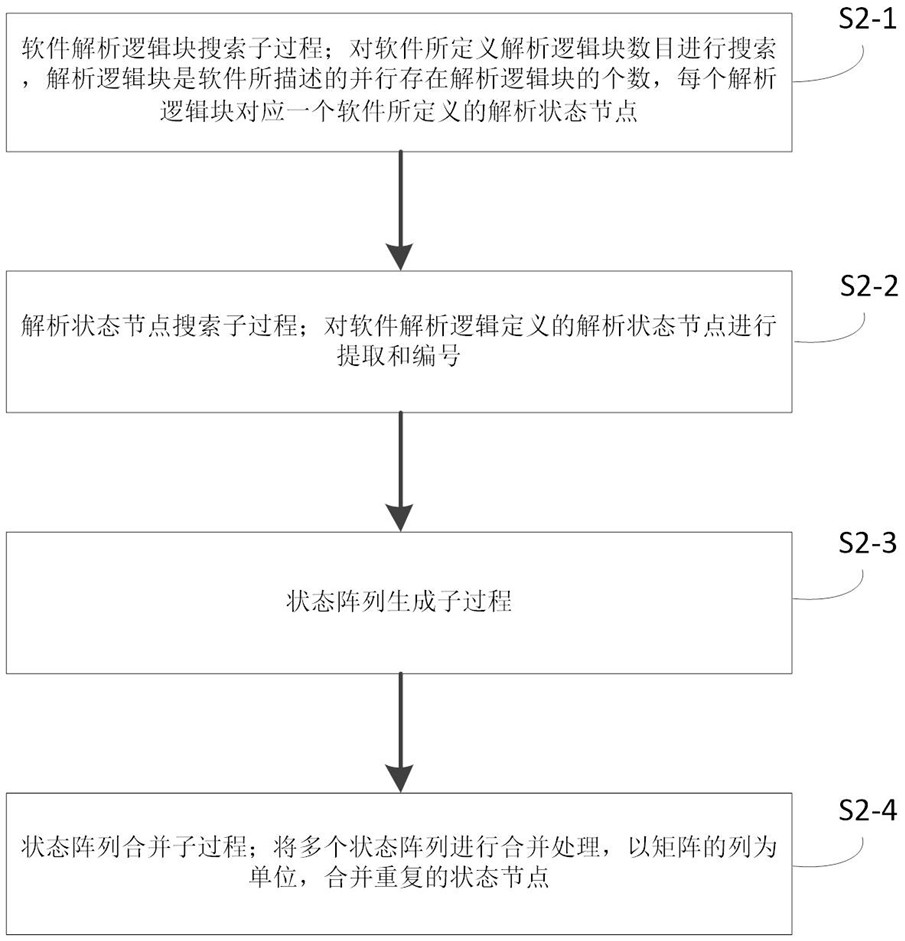 Back-end compiler implementation method and device based on array analysis primitive structure