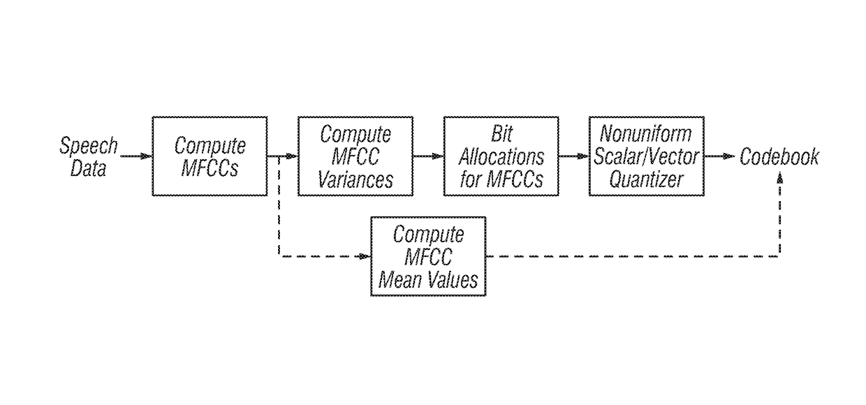 Low bit-rate speech coding through quantization of mel-frequency cepstral coefficients