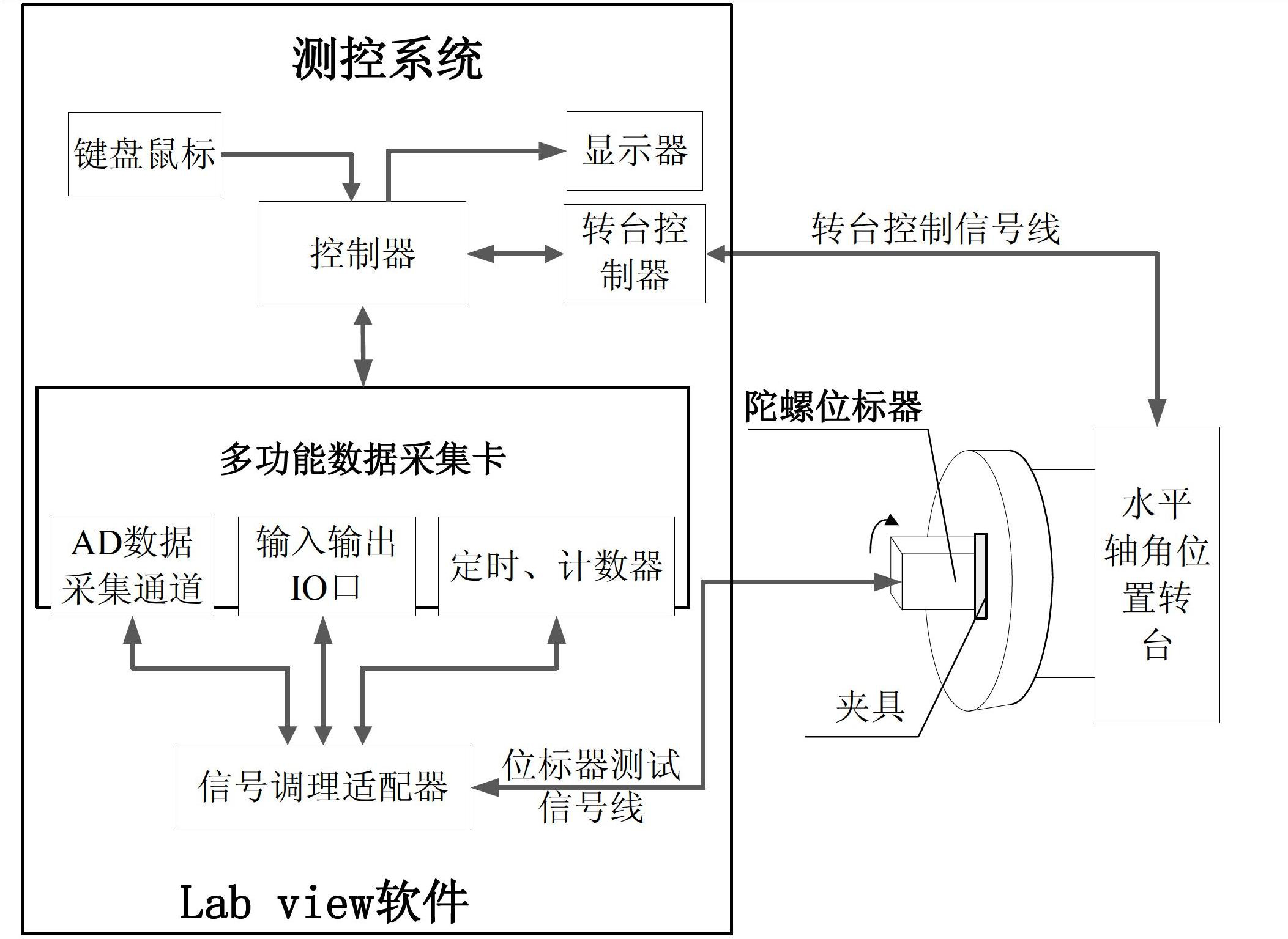 Static balance test method applied to gyroscope position marker spindle