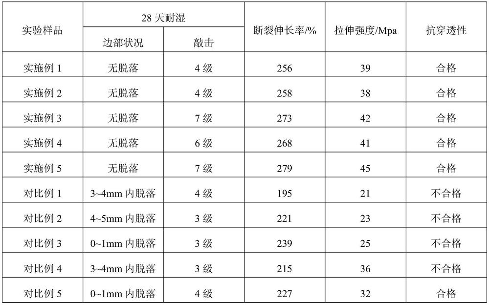 A kind of waterproof grade pvb film and preparation method thereof