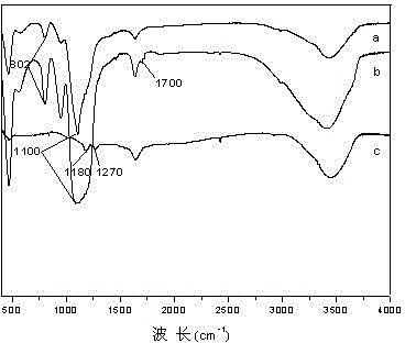 A kind of preparation method of nano cationic spherical polyelectrolyte brush