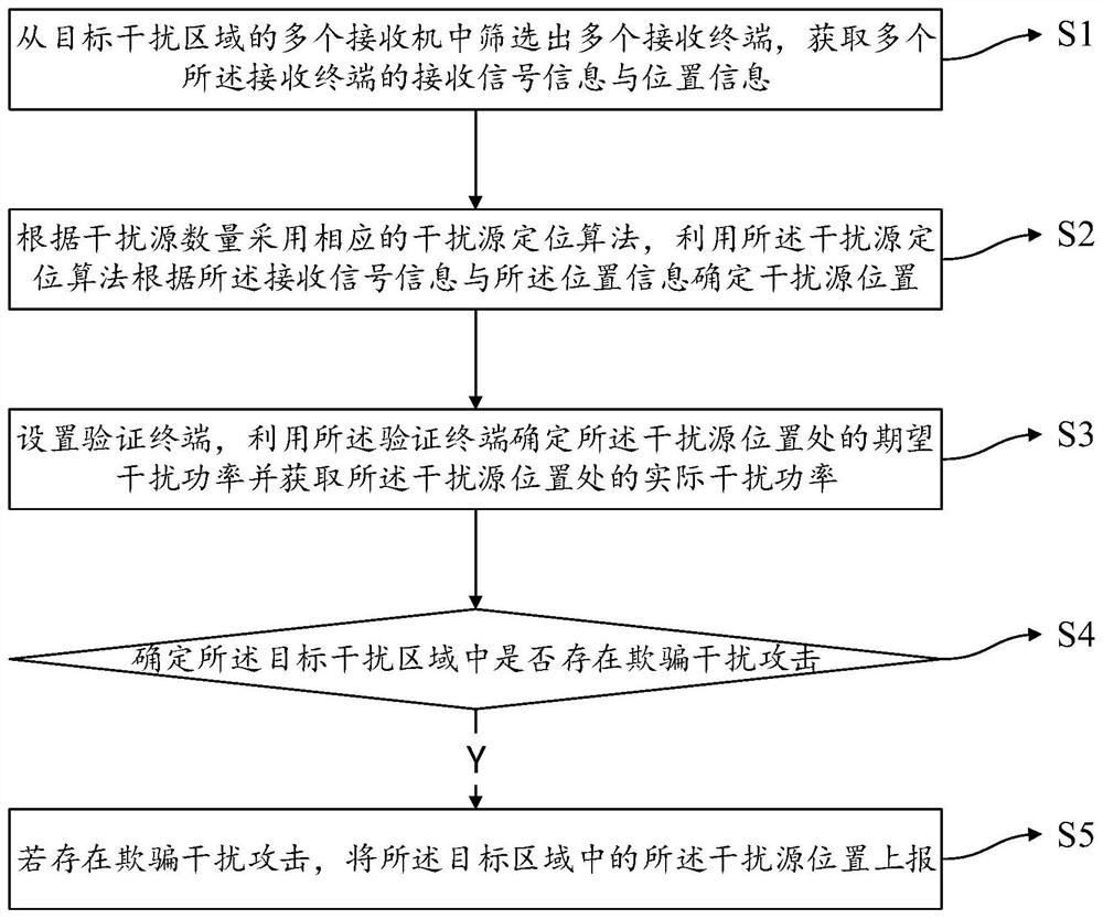 Deception interference source positioning method, electronic equipment and storage medium