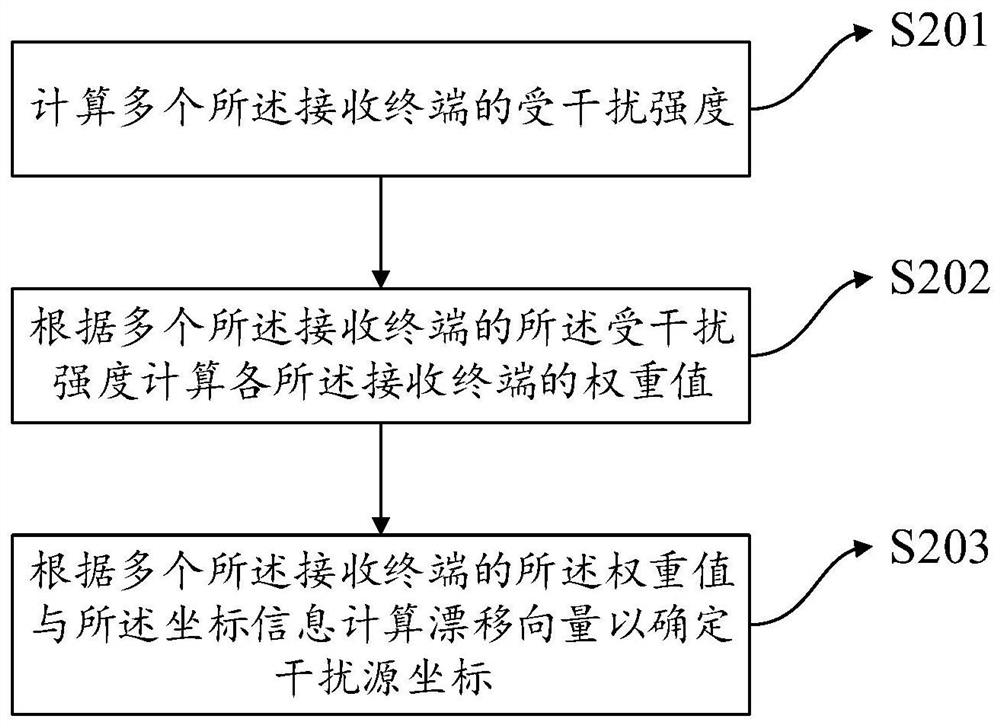 Deception interference source positioning method, electronic equipment and storage medium