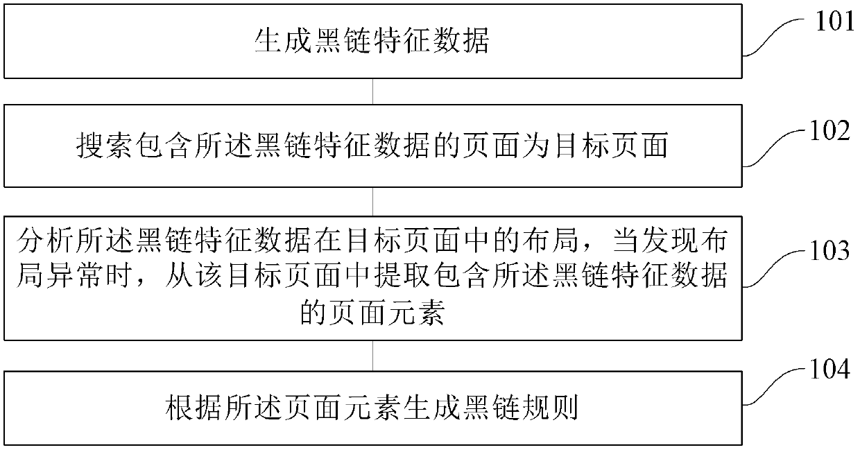 Method and device for detecting black chain