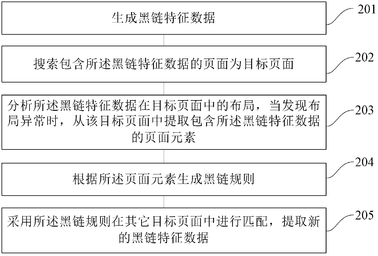 Method and device for detecting black chain