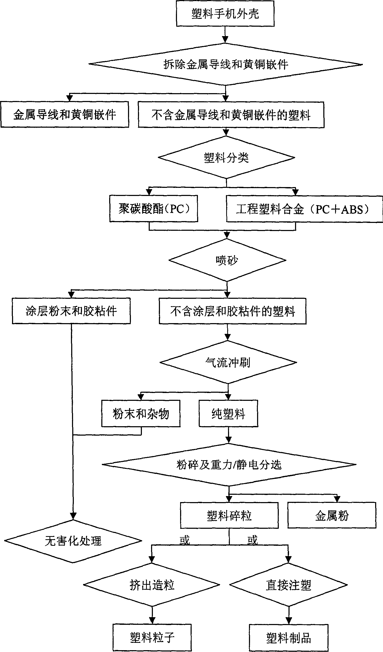 Reuse method for plastic handset sheathing material