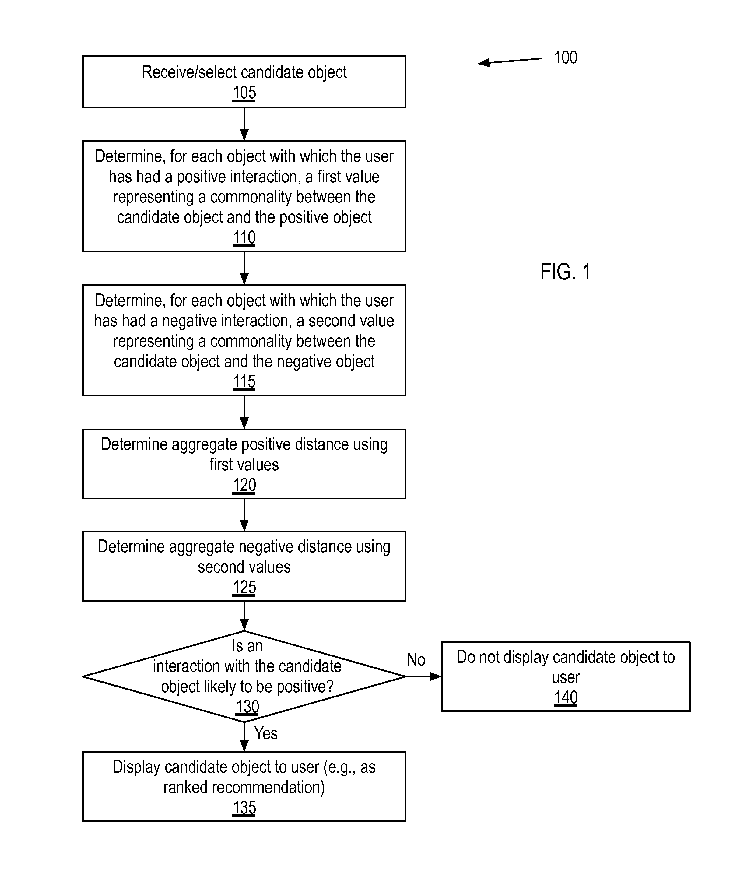 Object recommendation based upon similarity distances