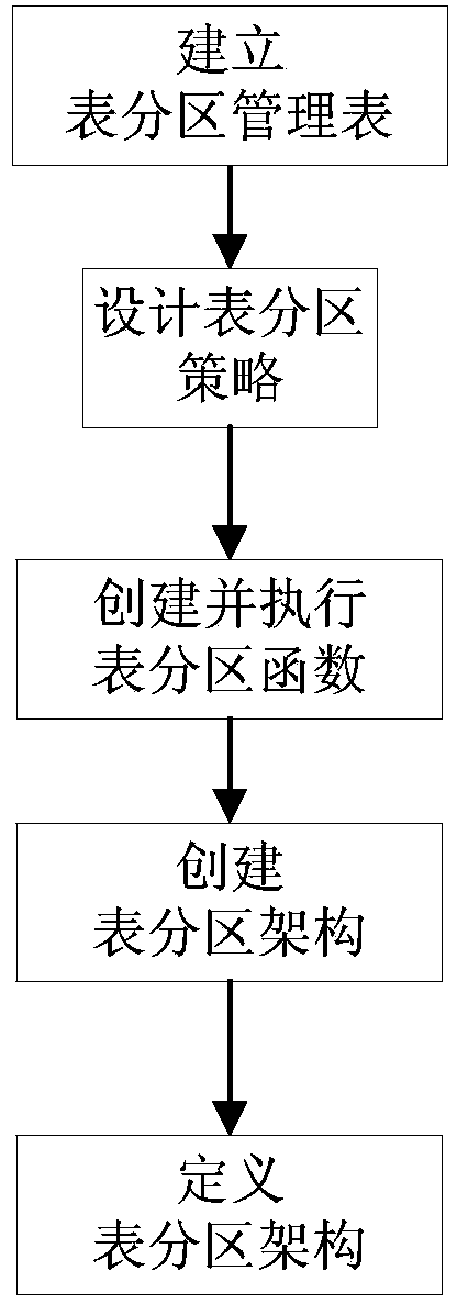 MSSQL SERVER based table partition and automatic maintenance method and system