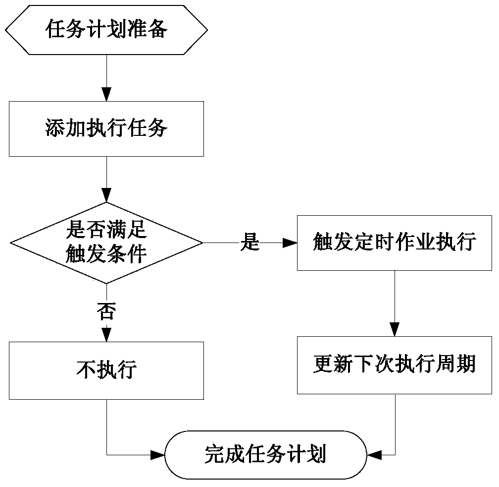 MSSQL SERVER based table partition and automatic maintenance method and system