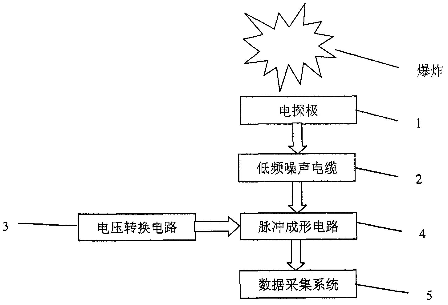 A microsecond-level multi-channel synchronous detonation time high-precision measurement method